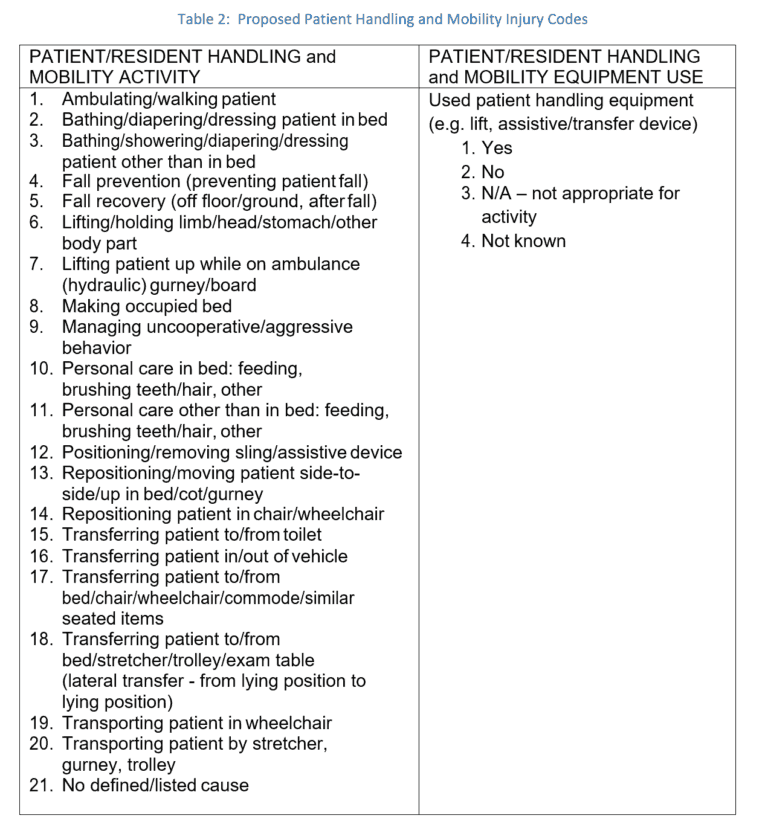 Safe Patient Handling and Mobility Claims Coding A Pragmatic and