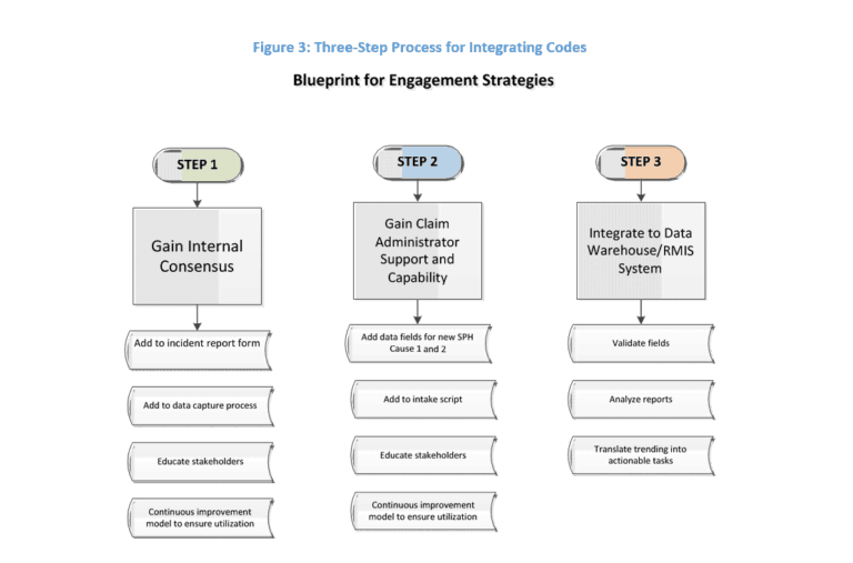 Safe Patient Handling and Mobility Claims Coding A Pragmatic and Functional Approach